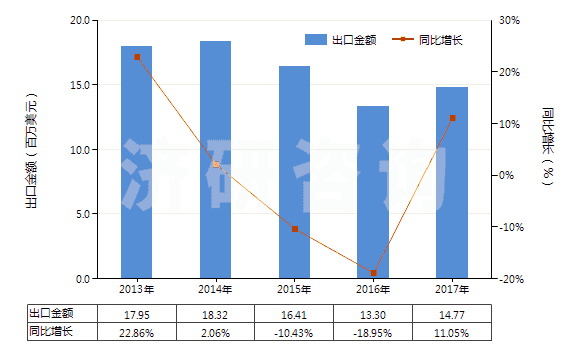 2013-2017年中國防凍劑及解凍劑(HS38200000)出口總額及增速統(tǒng)計